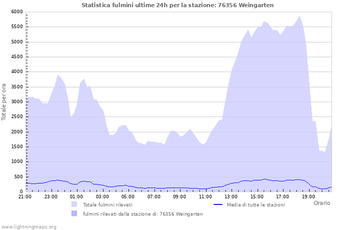 Grafico: Statistica fulmini