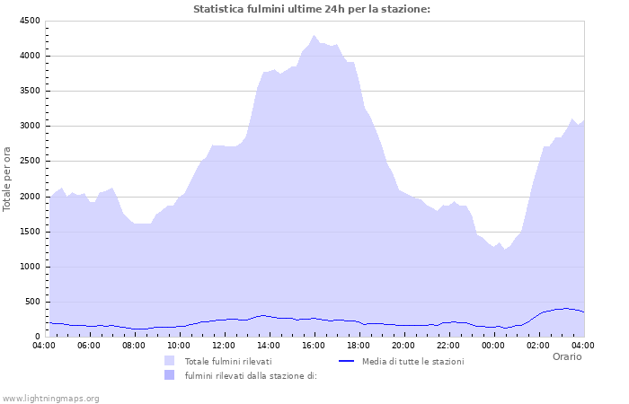 Grafico: Statistica fulmini