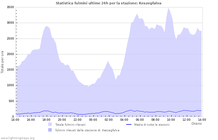 Grafico: Statistica fulmini