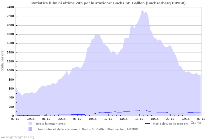 Grafico: Statistica fulmini