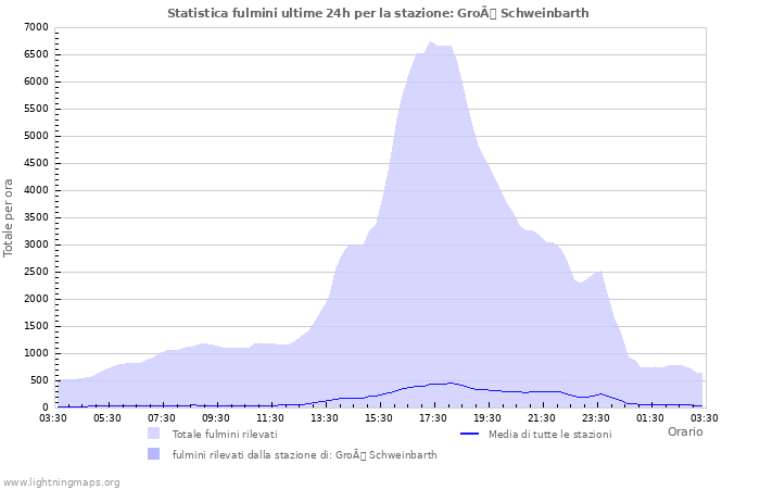 Grafico: Statistica fulmini