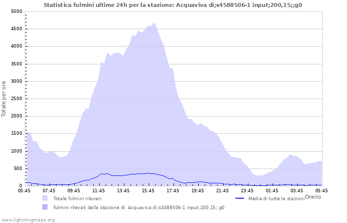 Grafico: Statistica fulmini