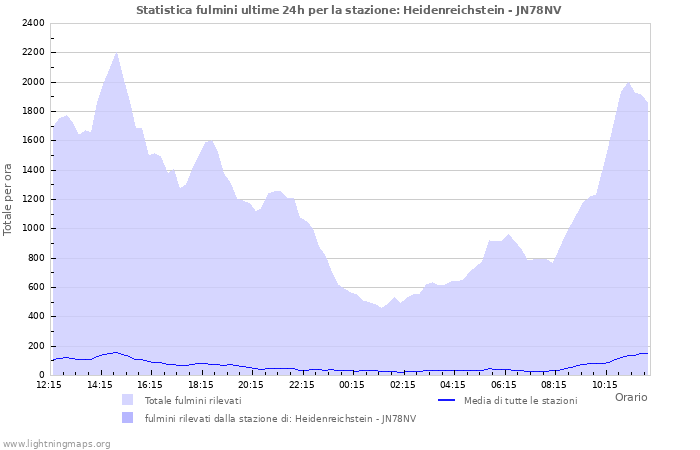 Grafico: Statistica fulmini