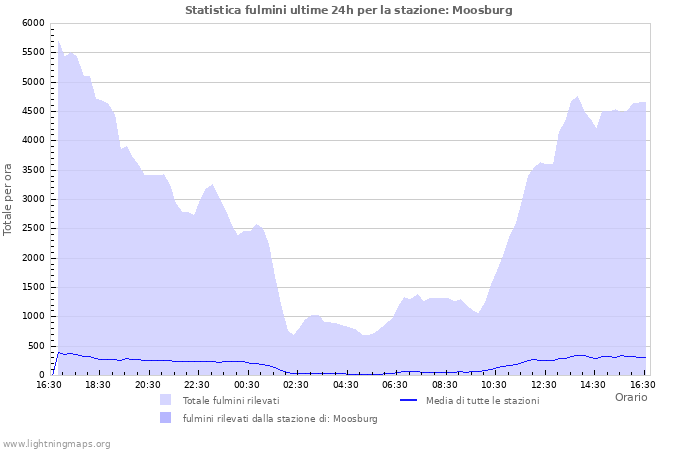 Grafico: Statistica fulmini