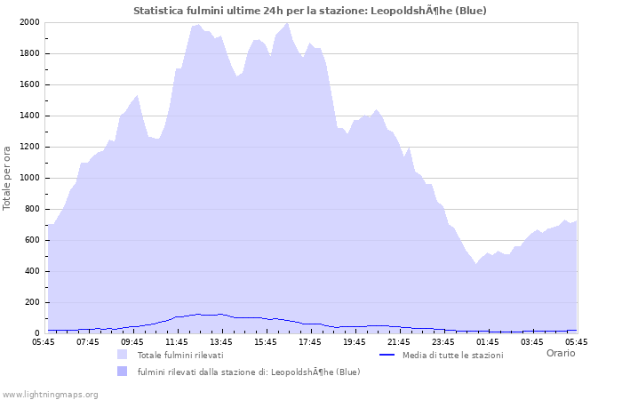 Grafico: Statistica fulmini