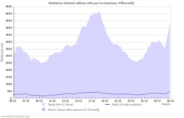 Grafico: Statistica fulmini