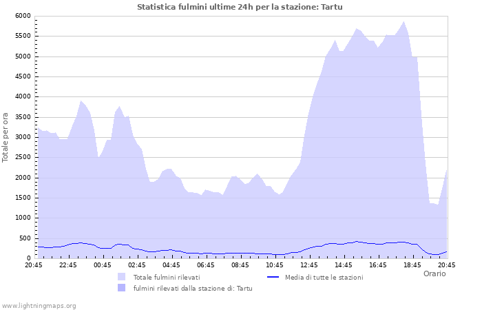 Grafico: Statistica fulmini