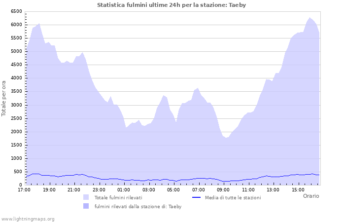 Grafico: Statistica fulmini