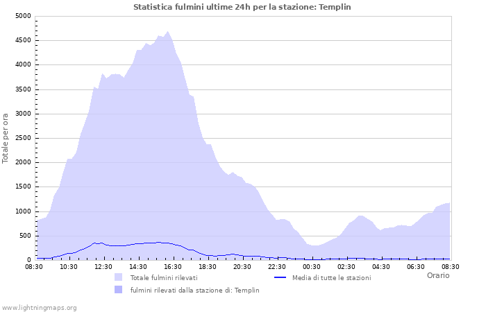 Grafico: Statistica fulmini