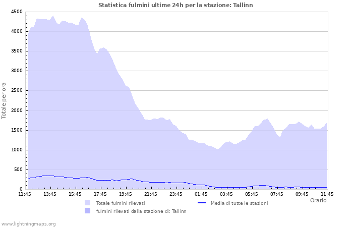 Grafico: Statistica fulmini