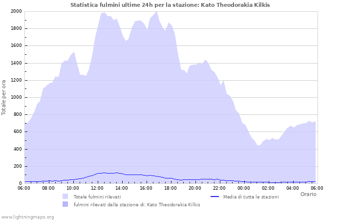 Grafico: Statistica fulmini