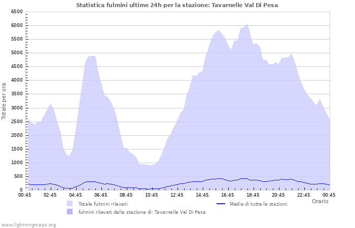 Grafico: Statistica fulmini