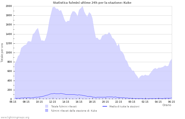 Grafico: Statistica fulmini