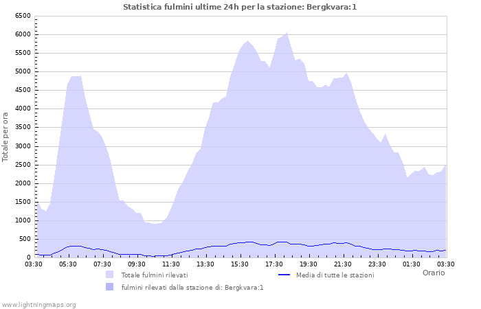 Grafico: Statistica fulmini