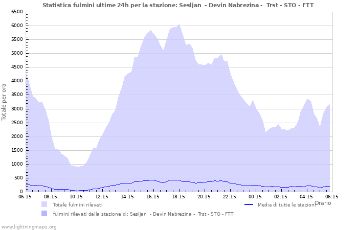 Grafico: Statistica fulmini