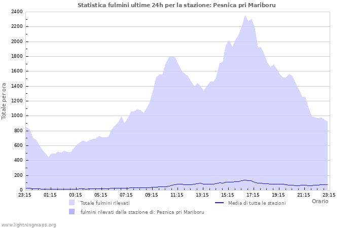 Grafico: Statistica fulmini