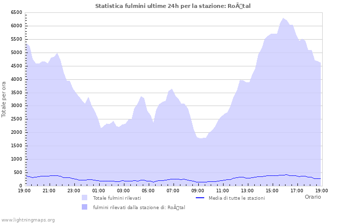 Grafico: Statistica fulmini