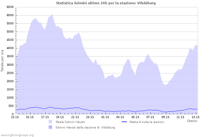 Grafico: Statistica fulmini