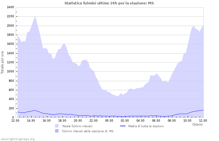 Grafico: Statistica fulmini