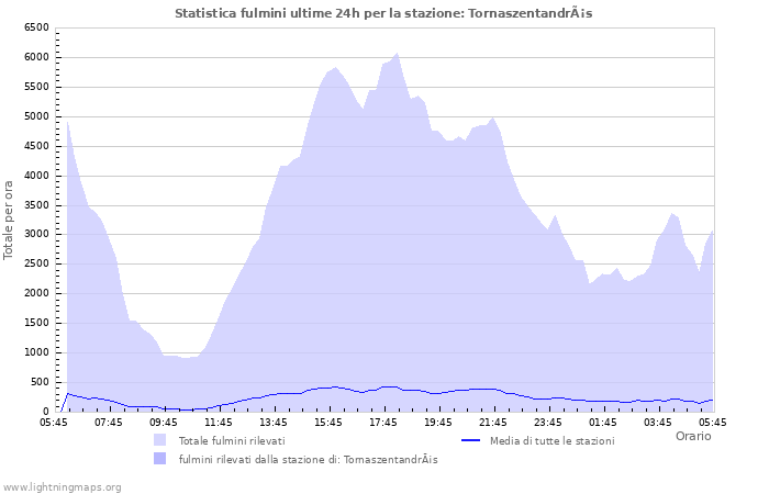 Grafico: Statistica fulmini