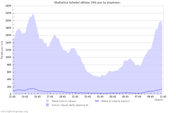 Grafico: Statistica fulmini