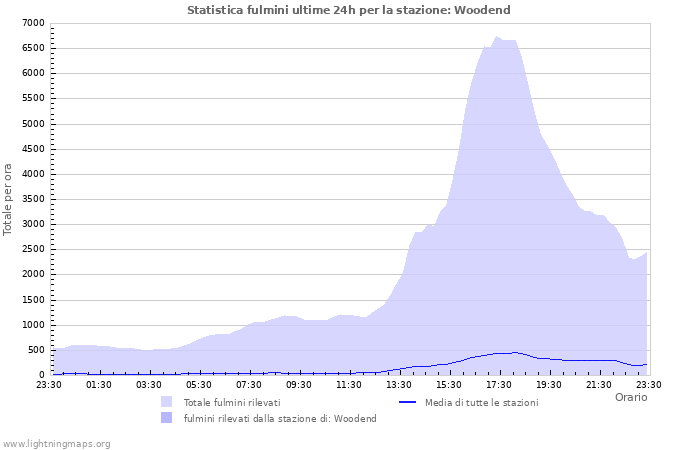 Grafico: Statistica fulmini