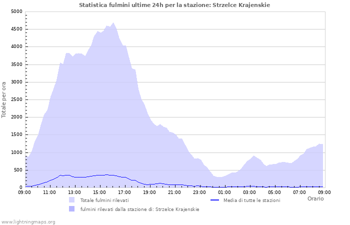 Grafico: Statistica fulmini