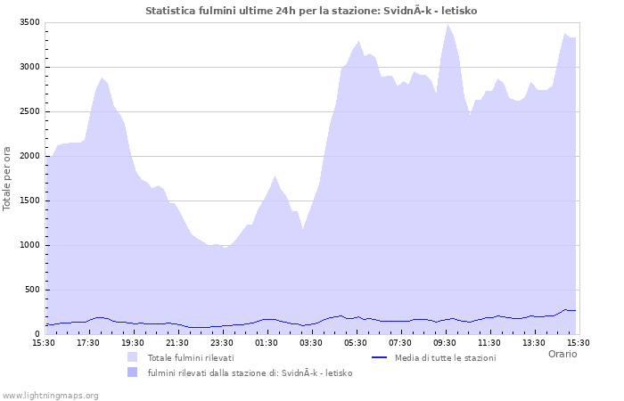 Grafico: Statistica fulmini