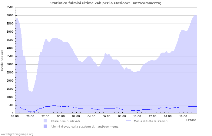 Grafico: Statistica fulmini