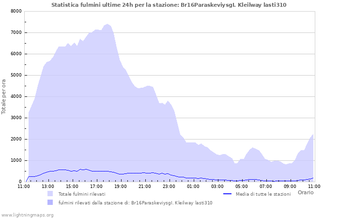 Grafico: Statistica fulmini