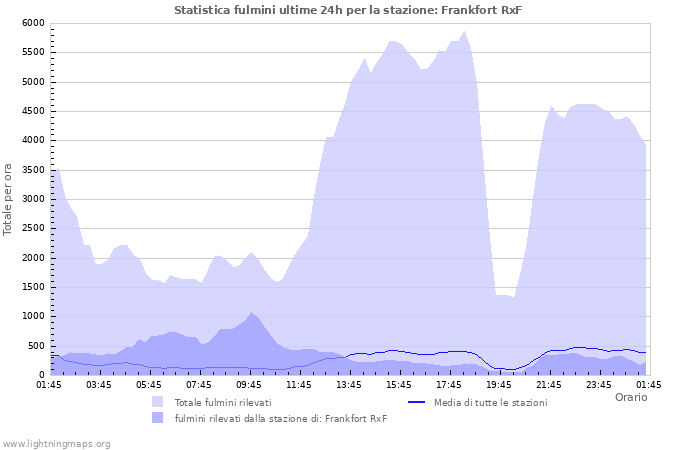 Grafico: Statistica fulmini