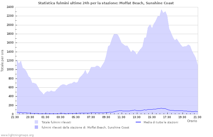 Grafico: Statistica fulmini