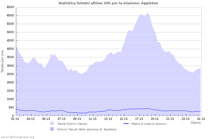 Grafico: Statistica fulmini