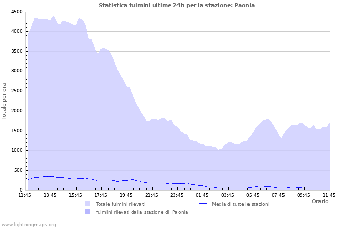 Grafico: Statistica fulmini