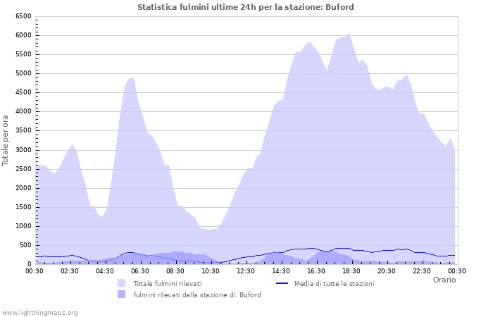 Grafico: Statistica fulmini