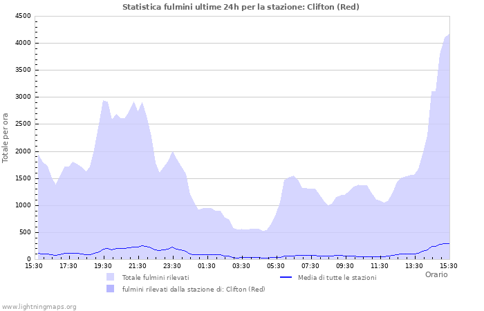 Grafico: Statistica fulmini