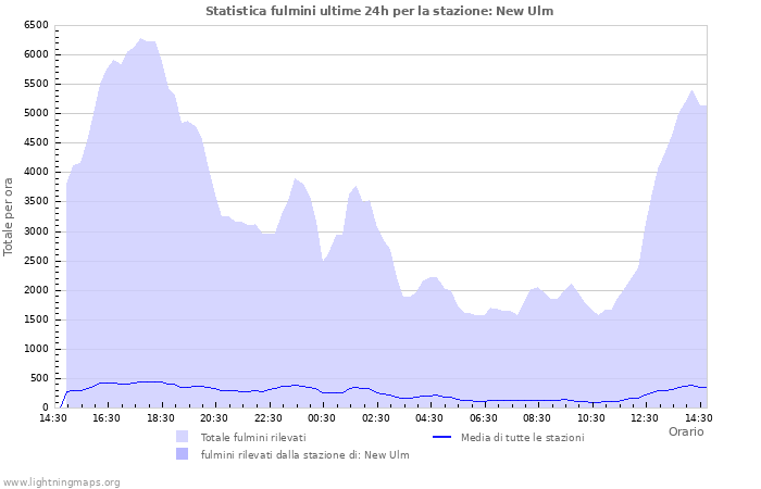 Grafico: Statistica fulmini