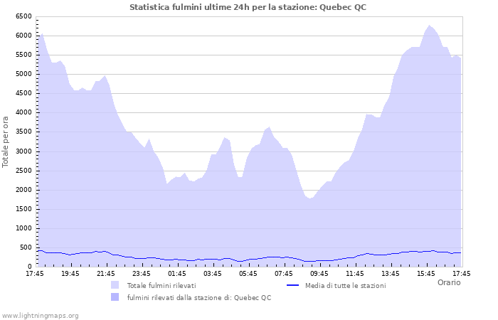 Grafico: Statistica fulmini