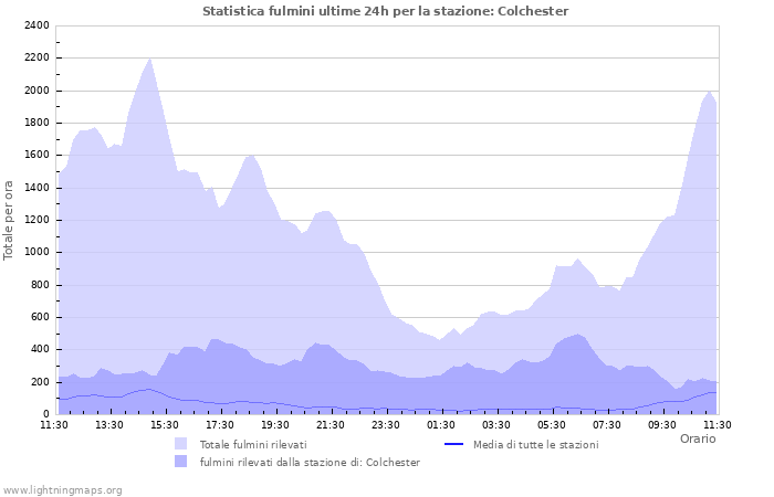 Grafico: Statistica fulmini