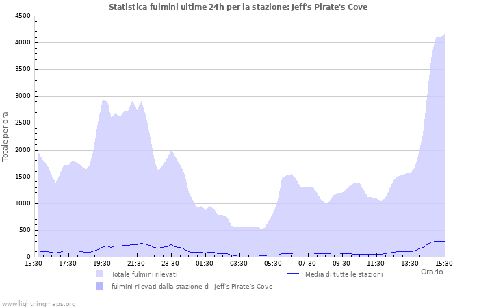 Grafico: Statistica fulmini