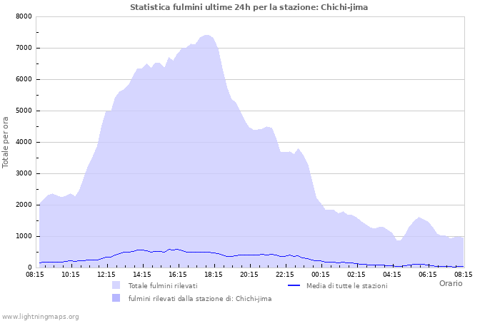 Grafico: Statistica fulmini