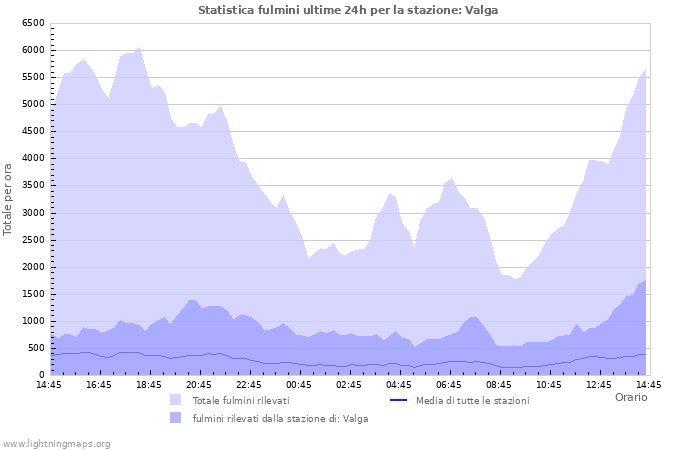 Grafico: Statistica fulmini