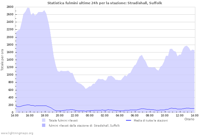 Grafico: Statistica fulmini