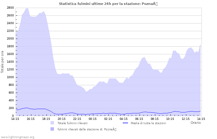 Grafico: Statistica fulmini