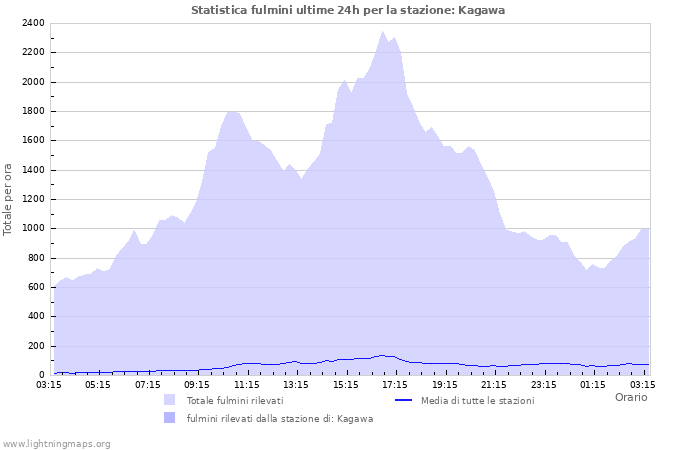 Grafico: Statistica fulmini