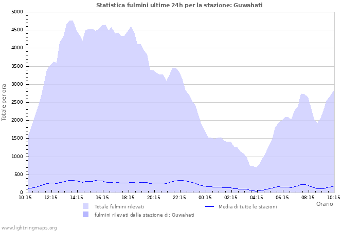 Grafico: Statistica fulmini