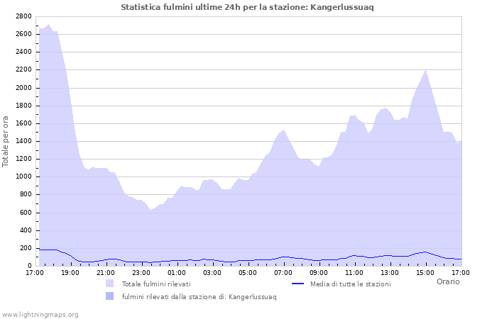 Grafico: Statistica fulmini