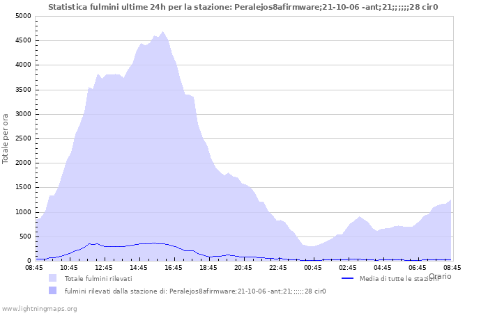 Grafico: Statistica fulmini