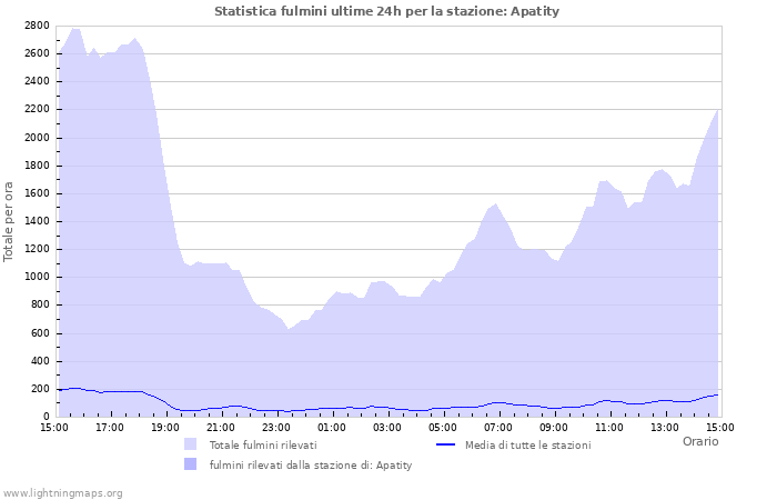 Grafico: Statistica fulmini