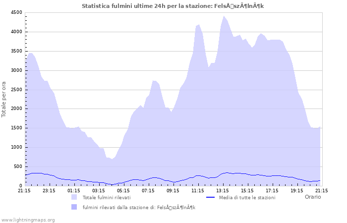 Grafico: Statistica fulmini